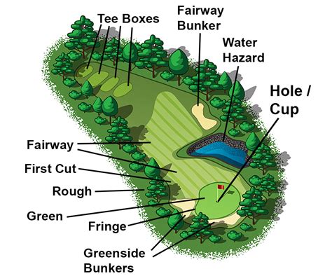 Golf Vocabulary - Sixtyone