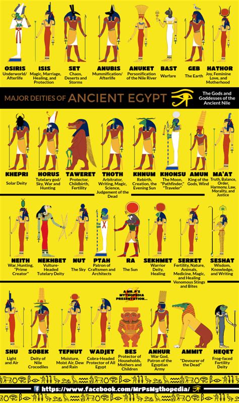 A Handy Guide To Ancient Egyptian Gods | Daily Infographic