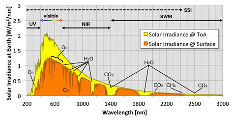 Solar Irradiance | Sun Climate