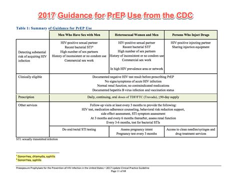 Preexposure Prophylaxis (PrEP) for the Prevention of HIV | Time of Care