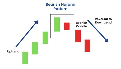 Bullish and Bearish Harami Candlestick Pattern: Meaning and Analysis