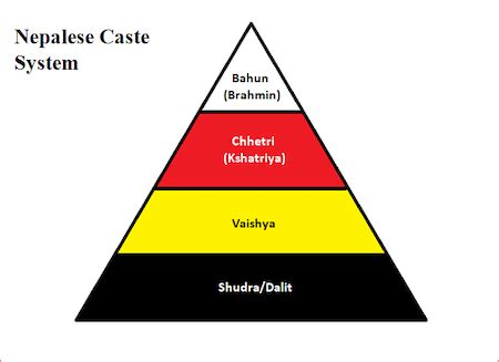 Caste System In Hinduism