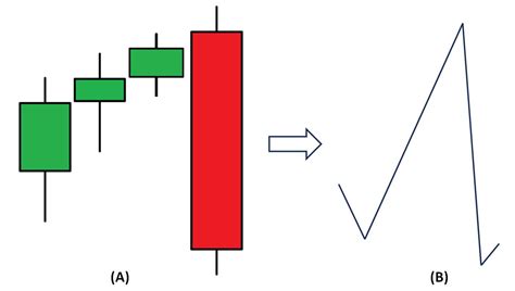 How To Trade Blog: What Is Bearish Engulfing Candle Pattern? Meaning ...