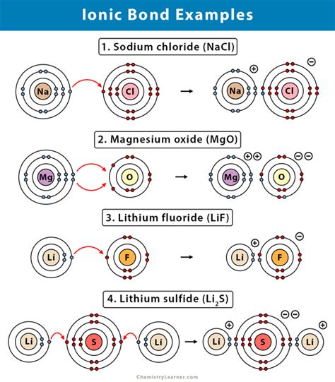 Ionic Bond: Facts, Definition, Properties, Examples, & Diagrams