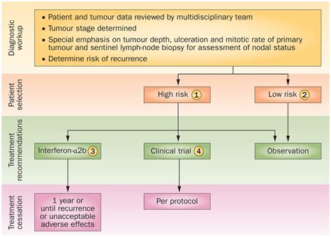 Stage II melanoma immunotherapy treatment algorithm.All treatment ...