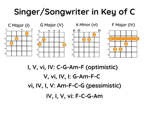 Common Guitar Chord Progressions