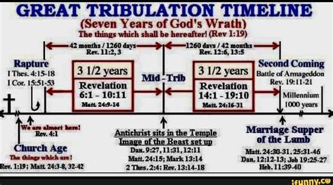 GREAT TRIBULATION TIMELINE (Seven Years of God's Wrath) The things ...