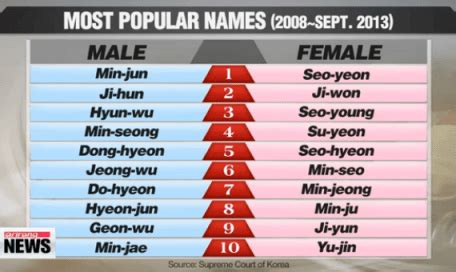 Baby Name Trends in South Korea – Nancy's Baby Names