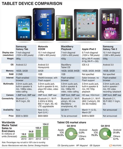 Five tablets comparison - Samsung Galaxy Tab and Galaxy Tab 2, Apple ...