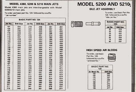 phscollectorcarworld: Tech Series: Holley Main Jet Size Chart, Drill ...