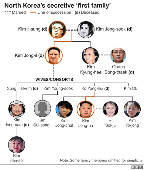 Keeping up with the Kims: North Korea's elusive first family - BBC News