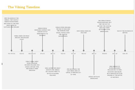 Viking Timeline (Detailed) - Viking Invasion of Britain