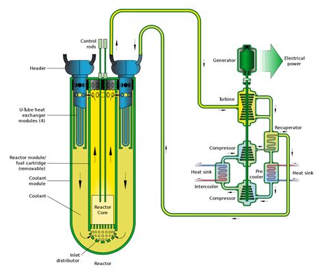 Fast Neutron Reactor | Definition & Components | nuclear-power.com