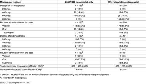 Misoprostol dosage regimen. | Download Table