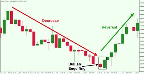 bullish-engulfing-reversal-pattern - Forex Training Group