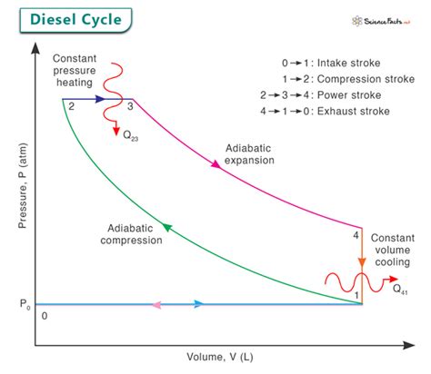 Diesel Cycle: Explanation, PV Diagram, and Efficiency