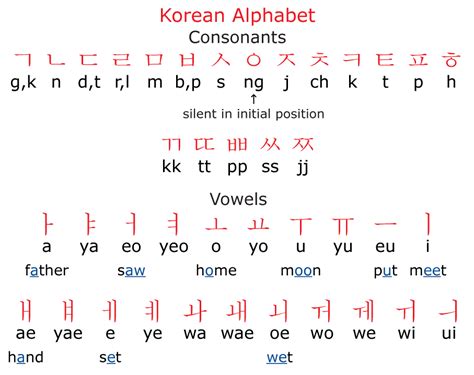 Korean Vowels And Consonants Charts Of Accounts - IMAGESEE