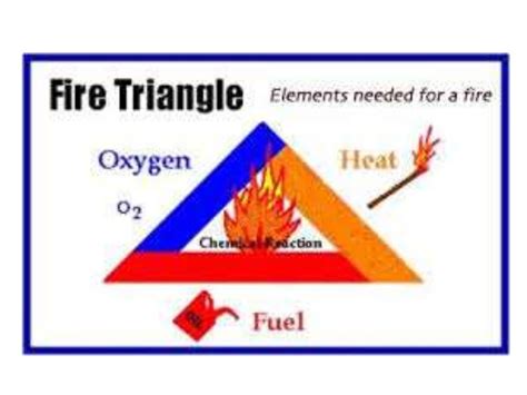 Causes of fire