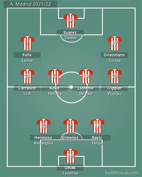 Atletico Squad Depth and Potential line-up for 2021/22 : r/atletico