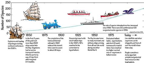 Transportation timeline illustration - Sara Denver GSC 702 Third Grade ...