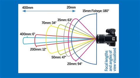 Photography cheat sheet: What is Field of View (FoV)? - TrendRadars