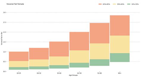 Visceral Fat Level Chart: Understanding Your Health Risks | BodySpec