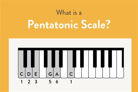 minor pentatonic scale piano chart Guitar scales chart for major/minor ...