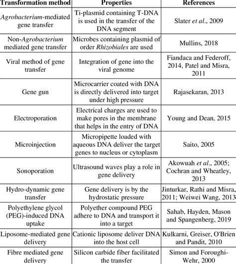 Different gene transfer methods with properties | Download Scientific ...