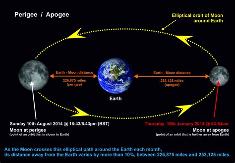 What Is a Super Blood Moon? » Engineering A Future