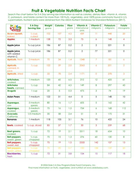 Fruit & Vegetable Health Benefits Chart