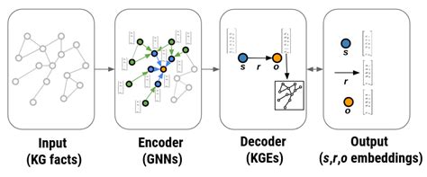 Knowledge Graph Embedding – Towards Data Science