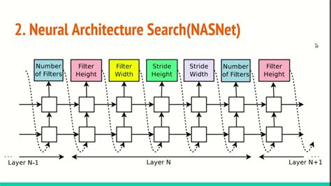 GitHub - ajayn1997/Neural-Architecture-Search-using-Reinforcement ...