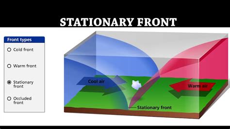 Stationary Front Diagram