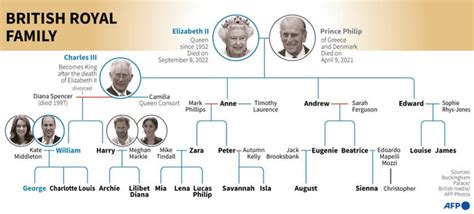 Queen Elizabeth II’s family tree: Highlighting line of succession