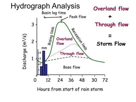 Hydrograph Analysis | Components, Elements of Hydrograph | Direct ...