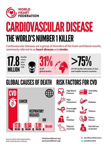 Cardiovascular Disease Infographic - World Heart Federation