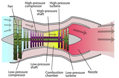 What is the difference between a turbofan and a turboprop engine ...