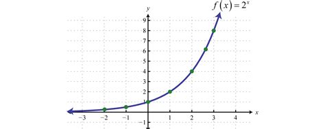 Exponential Functions and Their Graphs