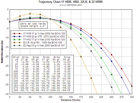 .17 HMR, .17 HM2, .22 LR, & .22 WMR chart | Rimfire Central Firearm Forum