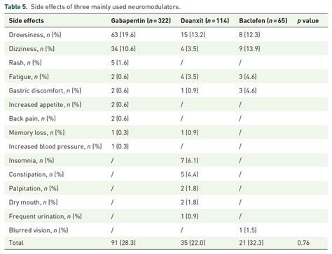 Side effects of three mainly used neuromodulators. | Download ...