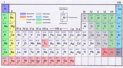 chemie | Quiz