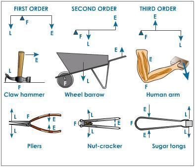 Levers | Physics classroom, Basic physics, Physics and mathematics