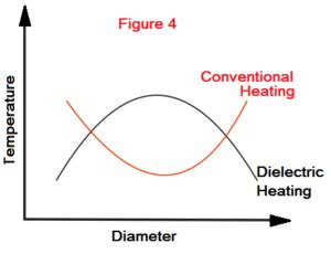 Advantages, Disadvantages & Applications of Dielectric Heating - Your ...