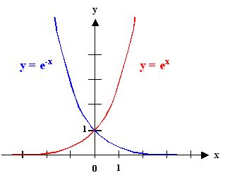 Y=e^(1/x) graph 384910-Y=e^(1/x) graph