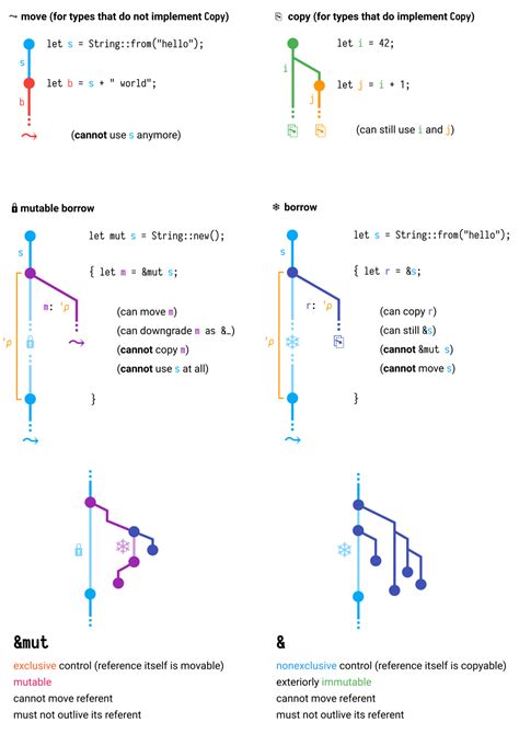 Rust Language Cheat Sheet