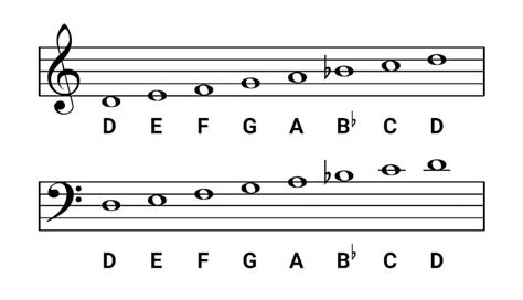 D minor Scale for Piano - Scales, Chords & Exercises - OKTAV