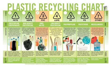 recycling | What to recycle, Recycling information, Recycling