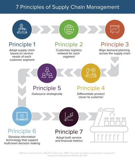 Supply Chain Management: Principles, Examples & Templates | Smartsheet