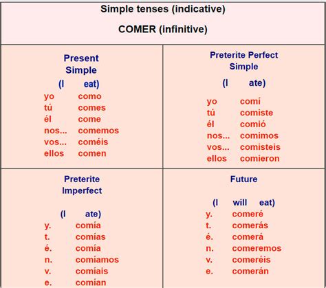 Spanish verb tables - er verbs