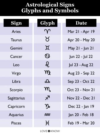 Zodiac Sign Charts for Birth Dates + Explanations | LoveToKnow